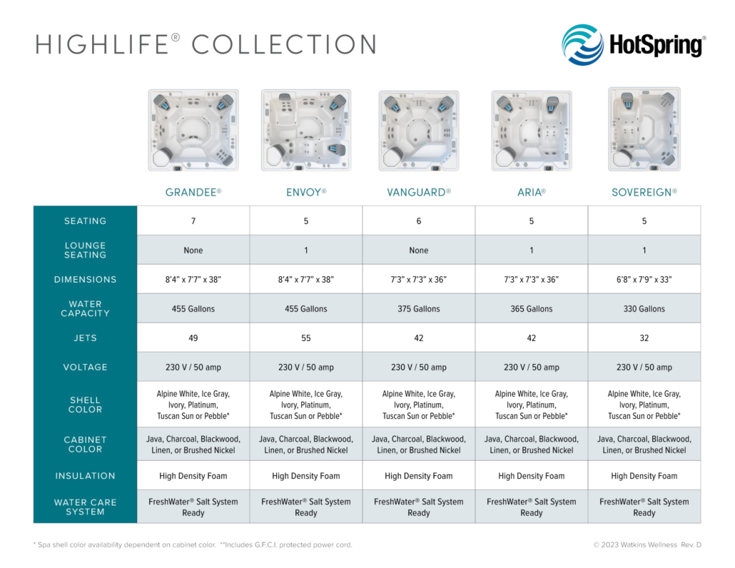 2023 Hot Spring Highlife Collection Comparison Chart
